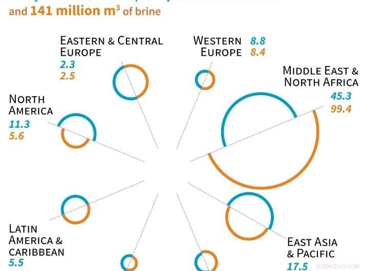 Desalination Generates More Toxic Waste Than the Clean Water It Provides