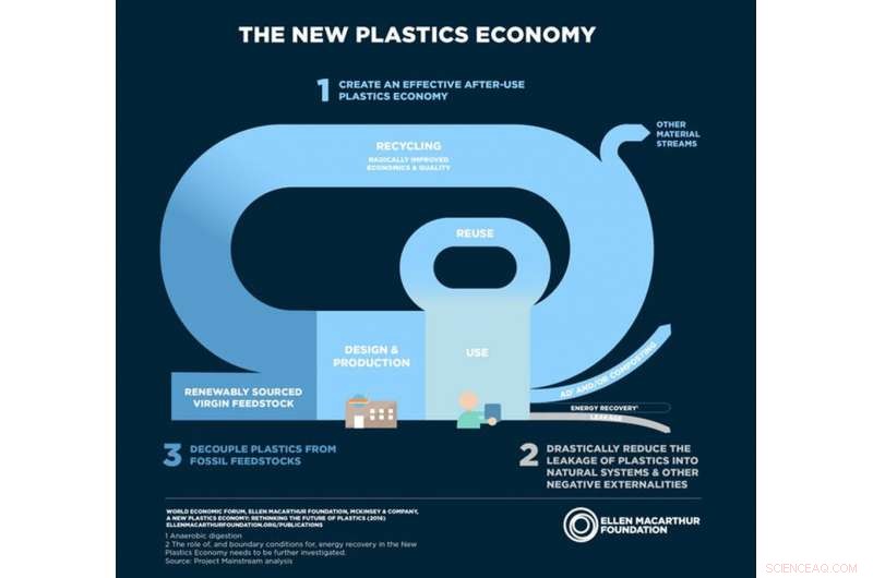 Building a Circular Economy: Solving the Plastics Recycling Challenge