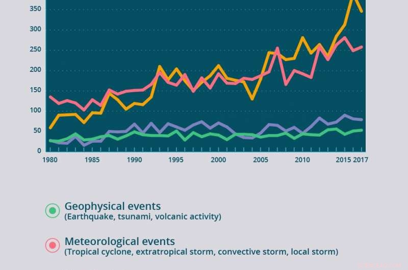 Strategic Planning for Extreme Weather Events