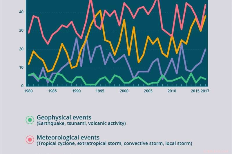 Strategic Planning for Extreme Weather Events