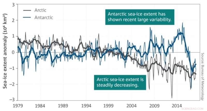 Uncovering the Causes Behind Antarctica s Record Low Sea Ice: Beyond Climate Change