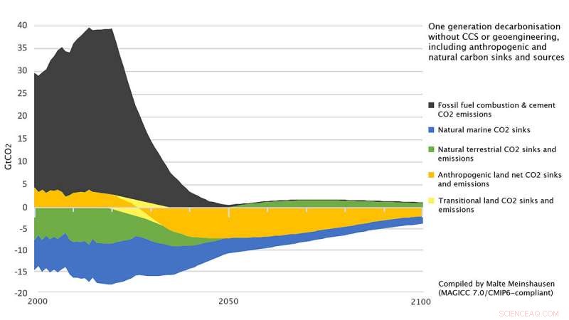 Advanced Climate Model Offers Path to Solving the Global Warming Crisis