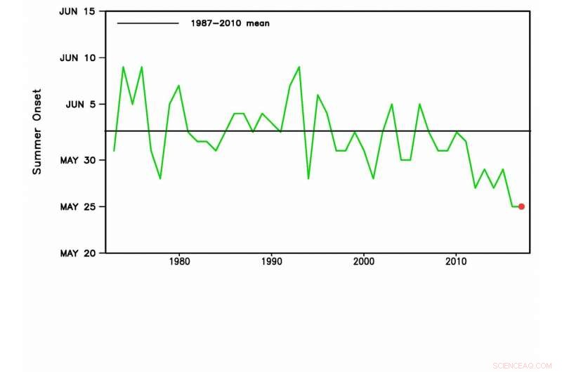 Human Activities Heighten Risk of Early Summer Onset in South Korea