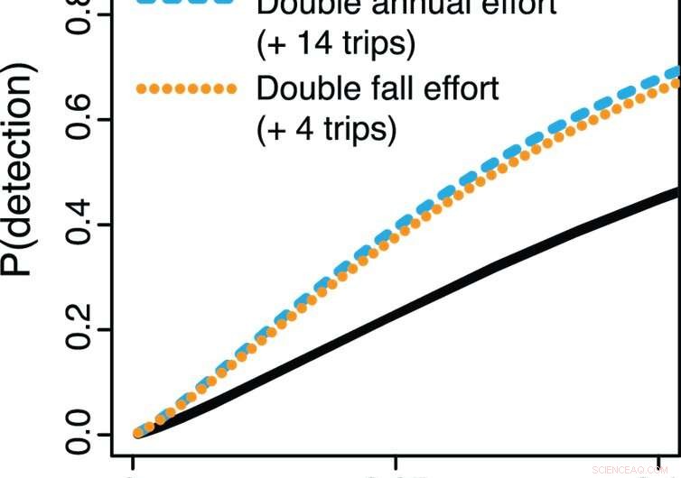 Detecting Invasive Species Early: Strategies to Control Their Spread in the Great Lakes