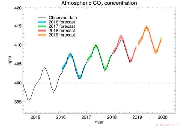 Projected Accelerated CO₂ Increase in 2019 Revealed by Mauna Loa Forecasts