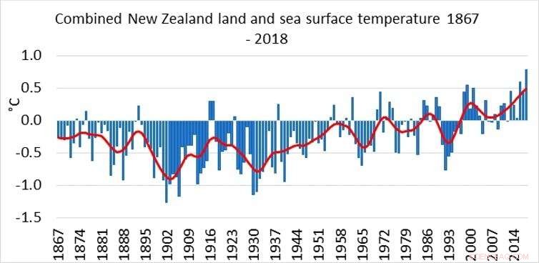 Assessing the Impact of New Zealand’s Recent Heatwave