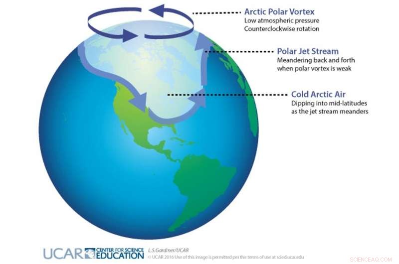 Polar Vortex Cold Waves: Understanding Their Link to Global Warming