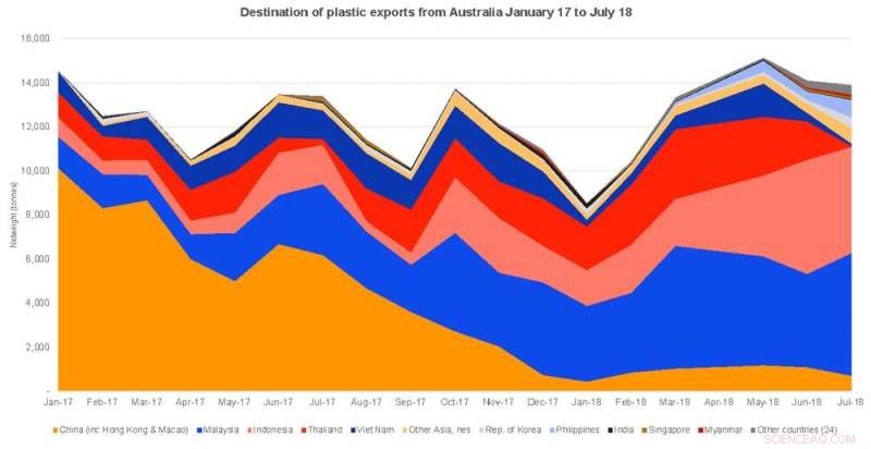 Where Does Australia’s Exported Plastic Recycling Go Offshore?