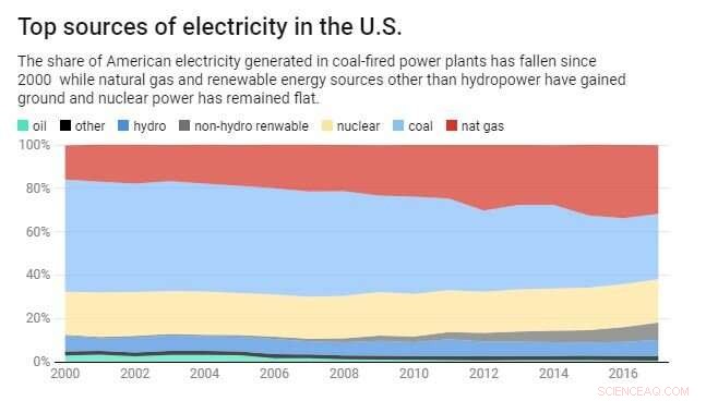 Carbon Capture Sparks Divide Among Environmentalists