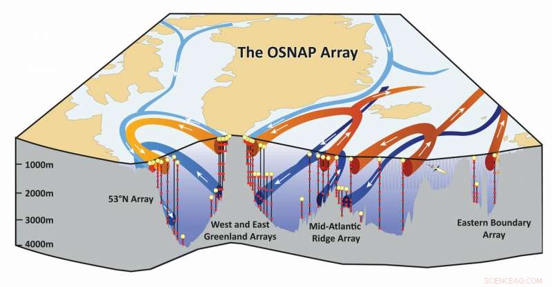 European Waters Power Atlantic Overturning, Crucial for Climate Regulation