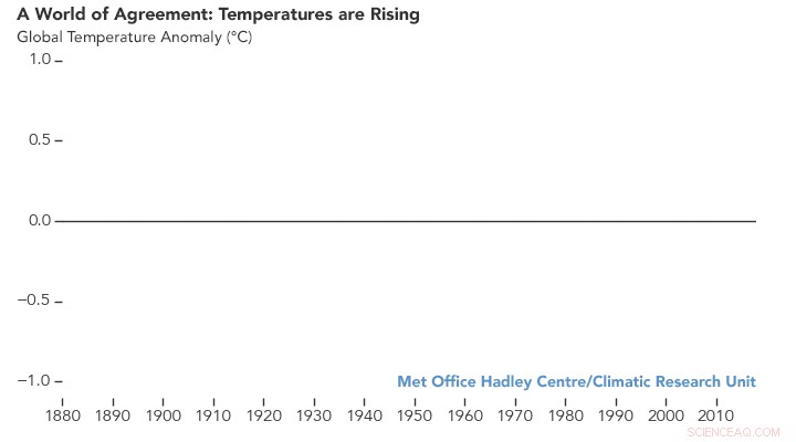 NASA & NOAA Confirm 2018 as the Fourth Warmest Year, Continuing Global Warming Trend