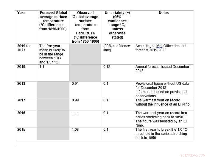 Met Office Forecast: Earth Approaching Record-Breaking Warmth