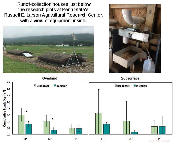 Manure Injection Promises a Sustainable Solution for Chesapeake Bay Water Quality