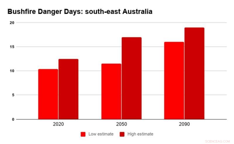 Climate Change to Increase Black Saturday Fire Days in Coming Decades