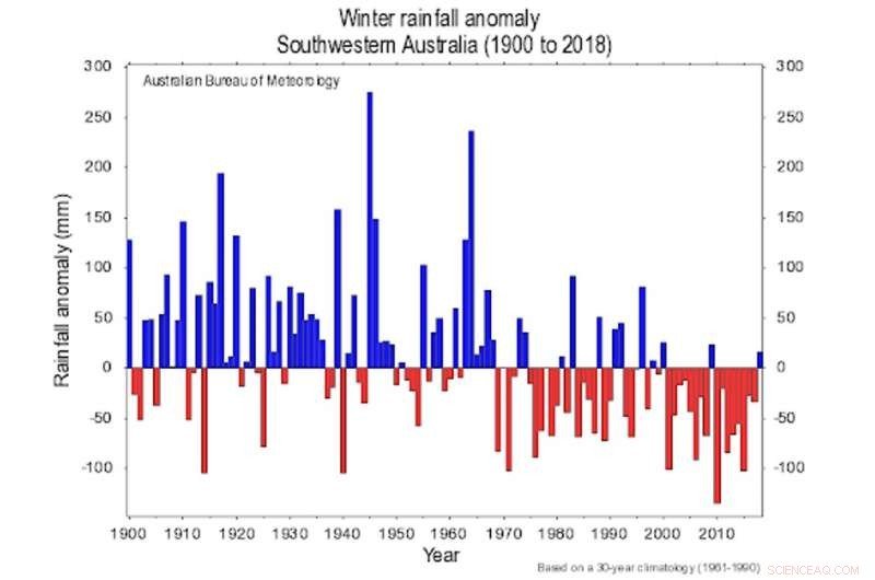 Slowing Climate Change May Reverse Drying Trends in Subtropical Regions