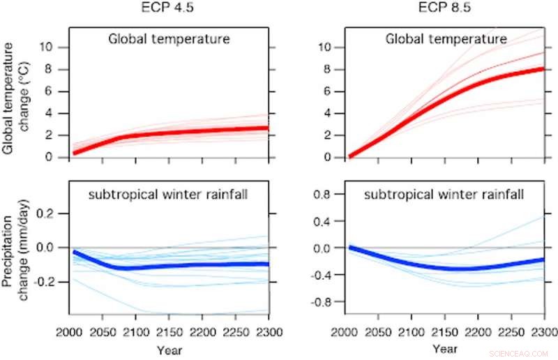 Slowing Climate Change May Reverse Drying Trends in Subtropical Regions