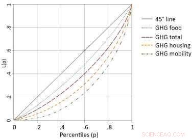 Income Levels and Public Attitudes: Key Drivers of Greenhouse Gas Emissions in Switzerland