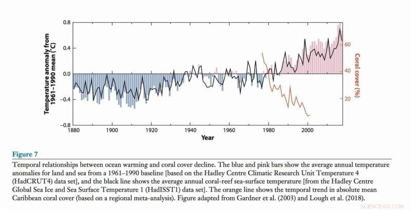 Fishing & Pollution Controls Aren t Enough: Corals Struggle Against Climate Change