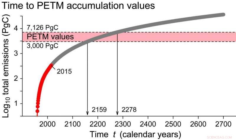Earth Could Reach Unprecedented Carbon Levels in 140 Years—New Study Reveals Accelerated CO₂ Emissions