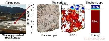 Cutting‑Edge Device Reveals the True Age of Landscapes