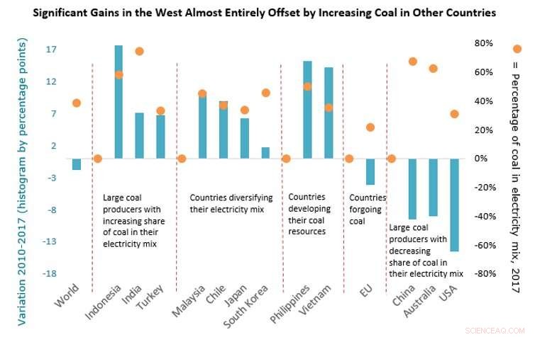 Global Coal Consumption Rising: Key Drivers and Implications