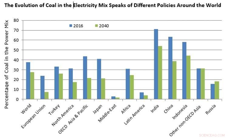 Global Coal Consumption Rising: Key Drivers and Implications