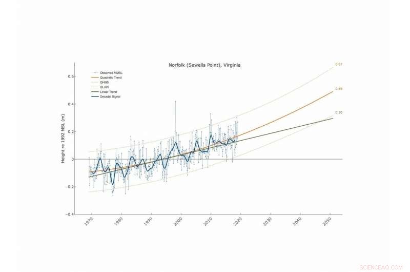 Sea‑Level Rise Persists on East & Gulf Coasts, New Report Cards Reveal