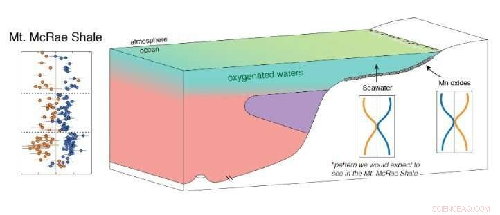 Mt. McRae Shale Study Reveals Ancient Manganese Burial, Illuminating Early Earth s Atmosphere