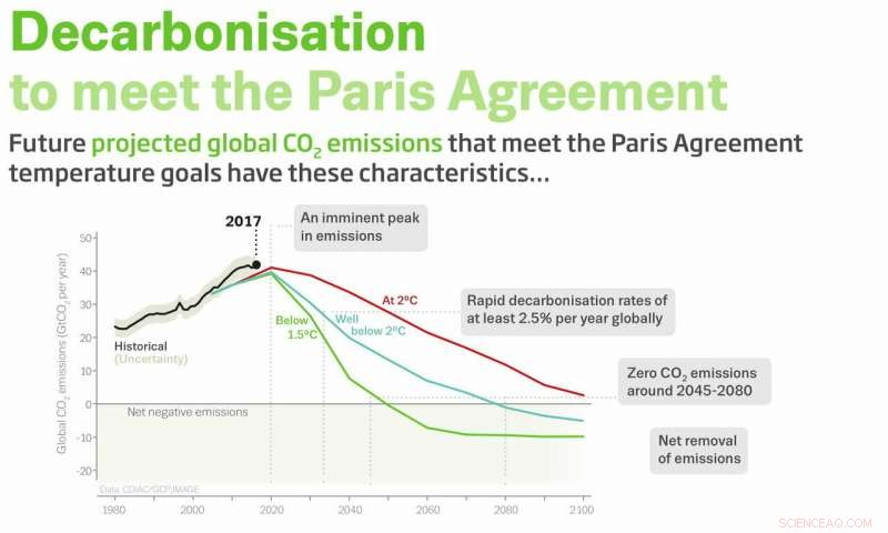 Developed Nations Cut CO2 Emissions as Fossil Fuel and Energy Use Decline