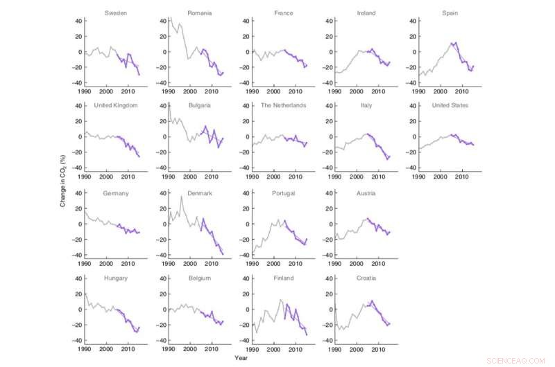 Carbon Emissions Decline: A Decade of Steady Reduction Across Europe and the US