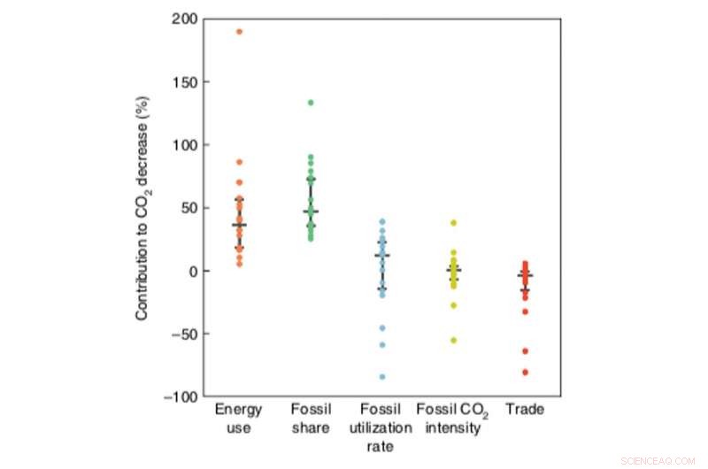 Carbon Emissions Decline: A Decade of Steady Reduction Across Europe and the US
