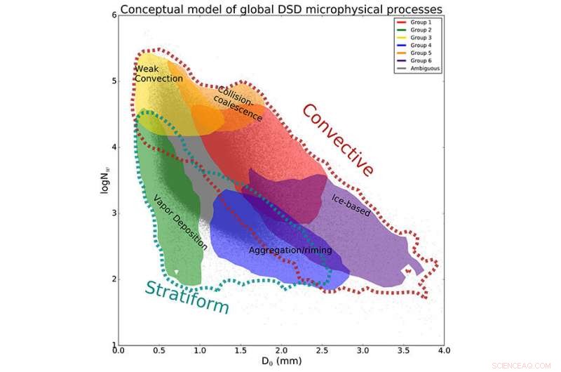 Unveiling the Science of Rainfall Sorting: How Researchers Analyze Droplet Patterns