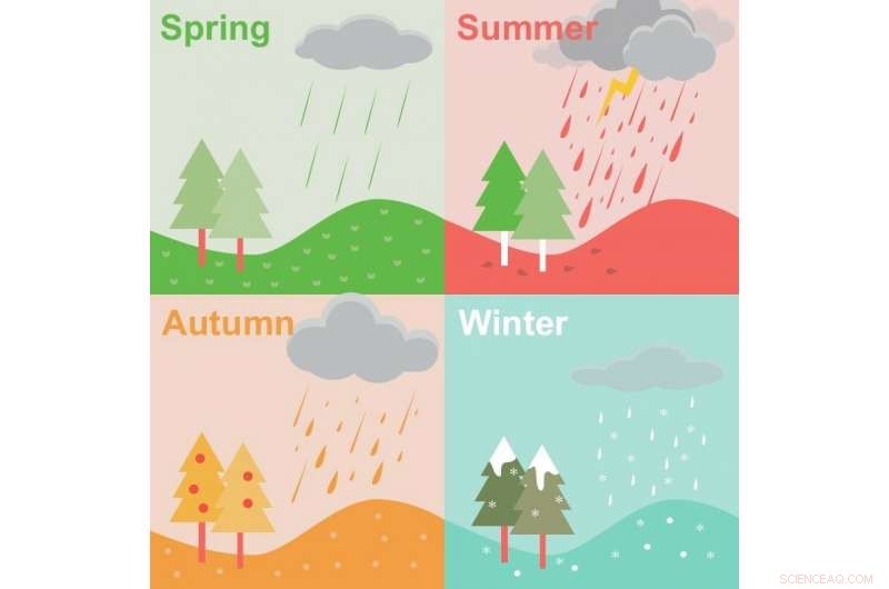 How Raindrop Sizes Shift by Season and Rain Type in East China