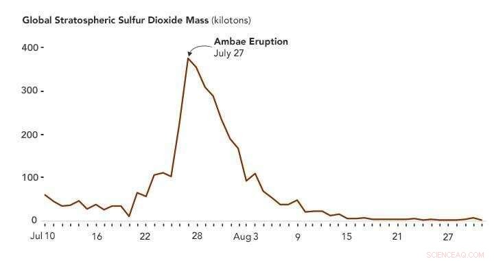 2018: Record-Breaking Sulfur Dioxide Eruption at Ambae Volcano