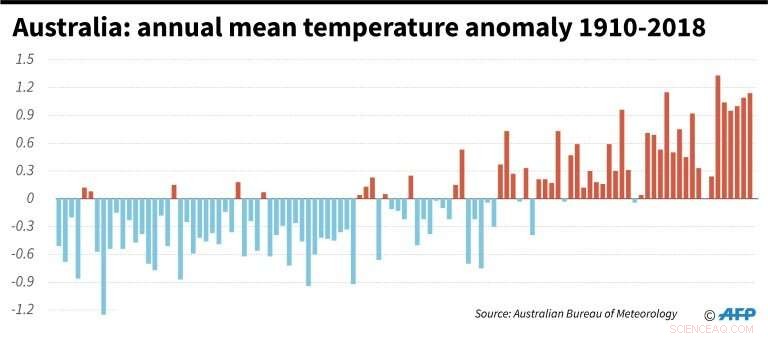 Australia Endures Record-High Summer Temperatures; No Relief in Sight