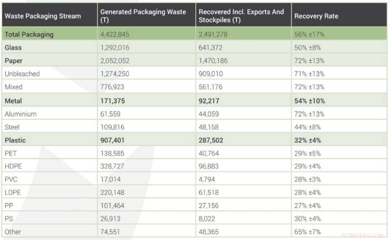 Why Only Half of Packaging Waste Gets Recycled—and How to Improve Recycling Rates