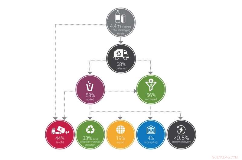 Why Only Half of Packaging Waste Gets Recycled—and How to Improve Recycling Rates