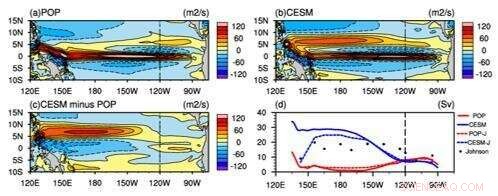 Scientists Identify Weak Biases in the Pacific North Equatorial Countercurrent within Ocean Models