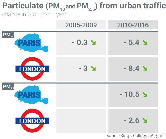 Air Pollution in Paris and London: A 12-Year Study Reveals Improvements