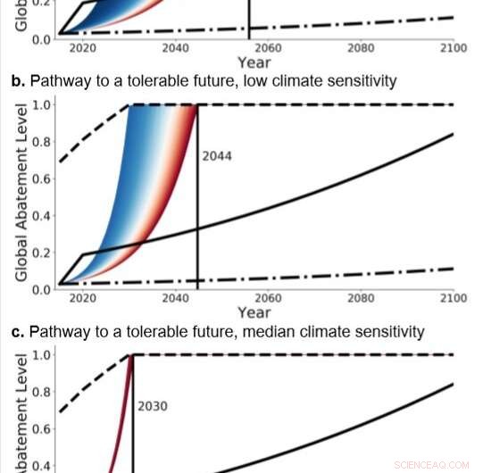 Study Finds Few Viable Climate Pathways Without Immediate Action