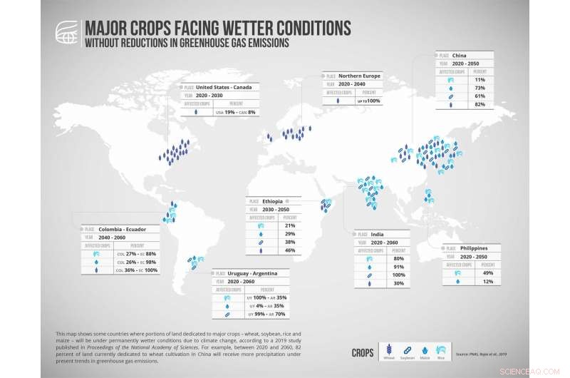 Projected Rainfall Shifts for Key Crops Persist Despite Lowered Greenhouse Gas Emissions