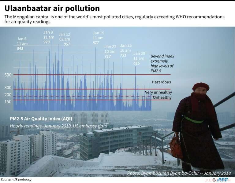 Deadly Air Pollution Shatters Families in Mongolia s Coldest Capital