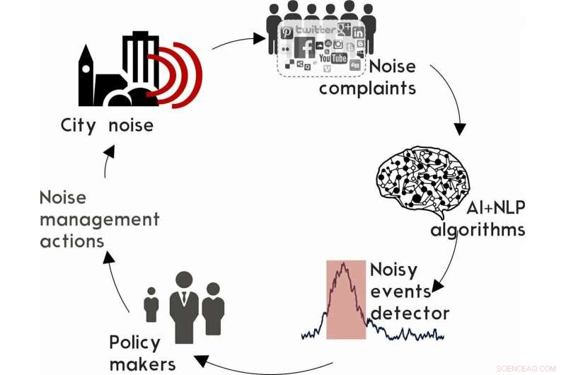 AI-Driven Tool Measures Public Perception of Noise Pollution Events