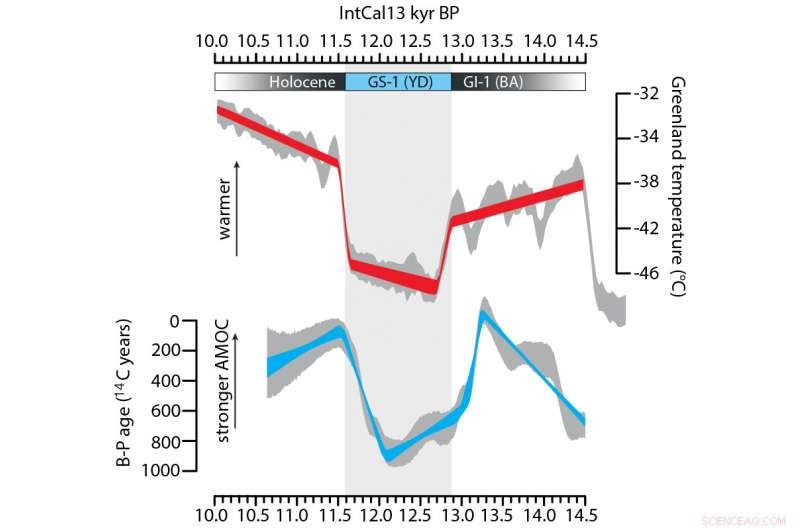 Shifting Ocean Conveyor Belt Signals Abrupt Climate Change 400 Years Ahead