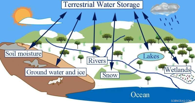 Scientists Introduce Robust Benchmark to Enhance Decadal Terrestrial Water Storage Forecasting
