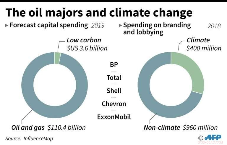 Oil Giants Invested $1B in Climate Lobbying and PR Since Paris Accord