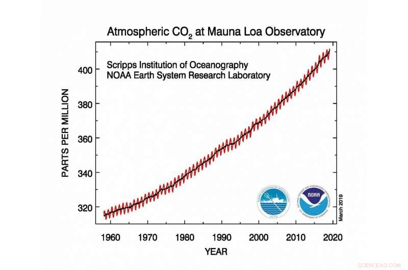 2018: Global CO₂ Levels Rise to Fourth-Highest Growth in 60 Years