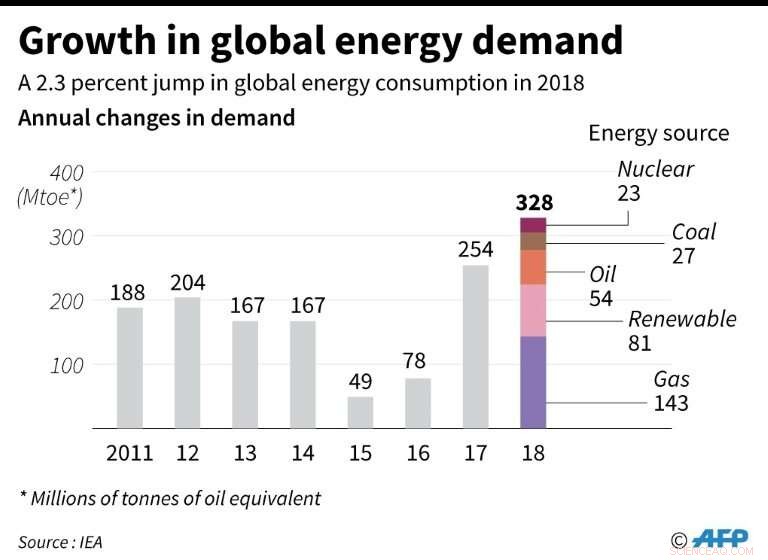 IEA: 2018 Energy Demand Surge Threatens Climate Goals