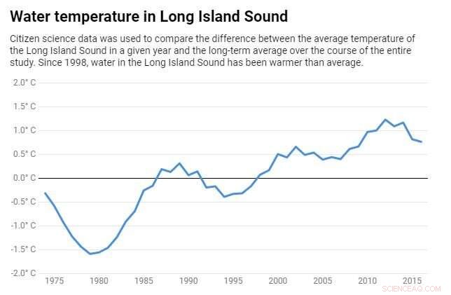 How Citizen Science Reveals Rapid Climate Change Impact on Long Island Sound