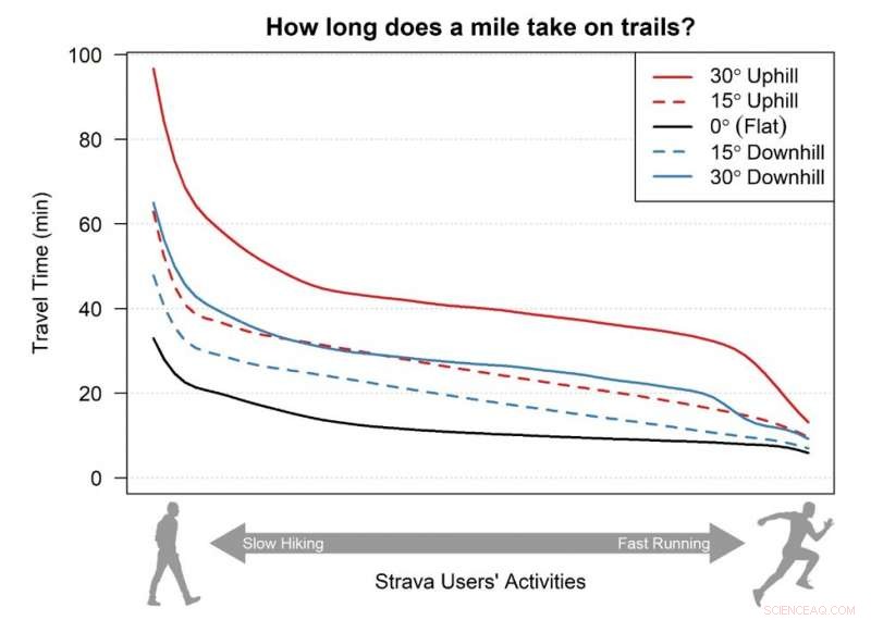 Geographers Leverage Big Data to Predict Human Travel Rates on Sloped Terrain